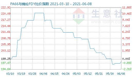 6月8日PA66与锦纶FDY比价指数图