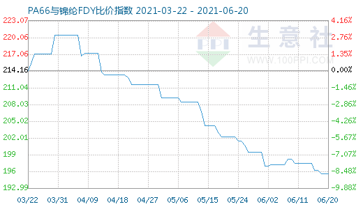 6月20日PA66与锦纶FDY比价指数图