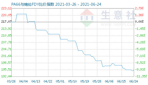 6月24日PA66与锦纶FDY比价指数图