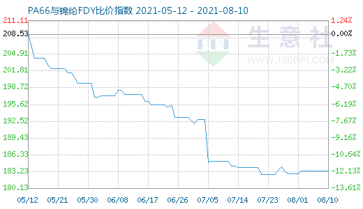 8月10日PA66与锦纶FDY比价指数图