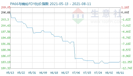 8月11日PA66与锦纶FDY比价指数图