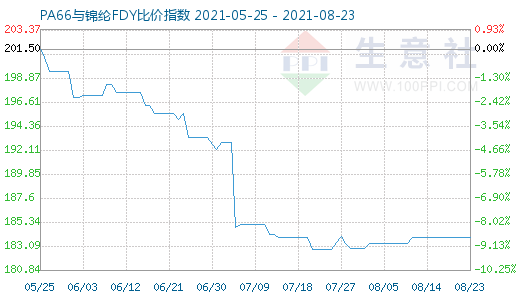 8月23日PA66与锦纶FDY比价指数图