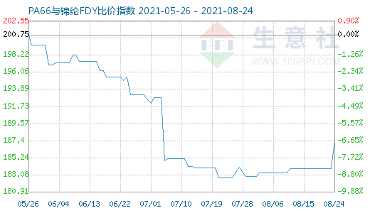 8月24日PA66与锦纶FDY比价指数图