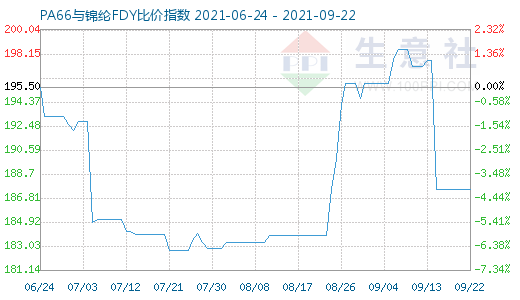 9月22日PA66与锦纶FDY比价指数图