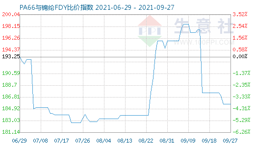 9月27日PA66与锦纶FDY比价指数图
