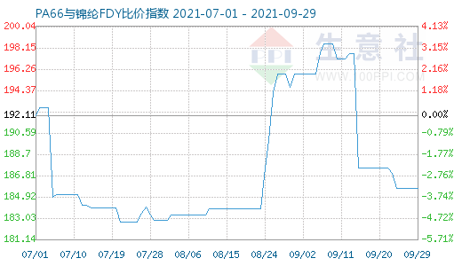 9月29日PA66与锦纶FDY比价指数图