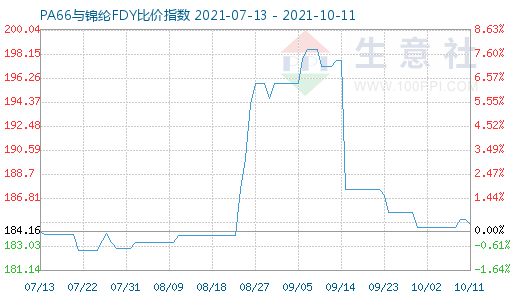 10月11日PA66与锦纶FDY比价指数图