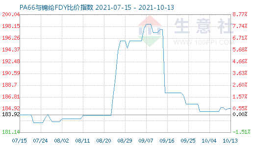 10月13日PA66与锦纶FDY比价指数图
