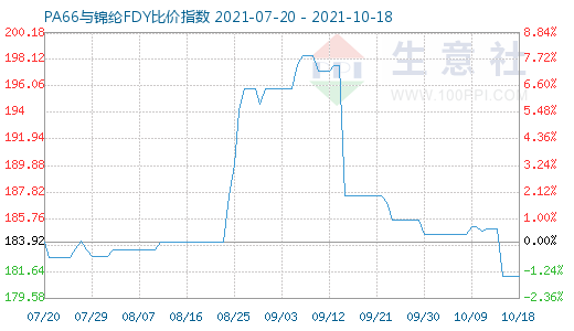 10月18日PA66与锦纶FDY比价指数图
