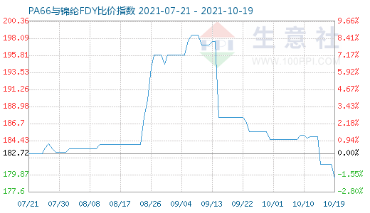 10月19日PA66与锦纶FDY比价指数图