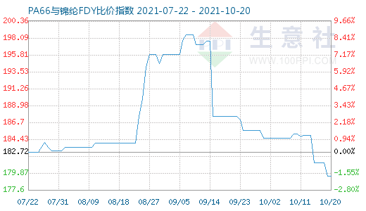 10月20日PA66与锦纶FDY比价指数图