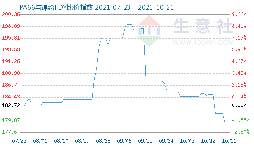 10月21日PA66与锦纶FDY比价指数图