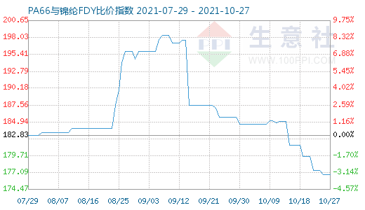 10月27日PA66与锦纶FDY比价指数图