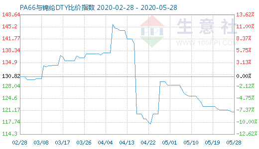 5月28日PA66与锦纶DTY比价指数图