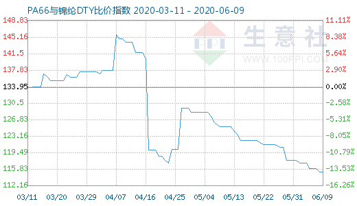 6月9日PA66与锦纶DTY比价指数图