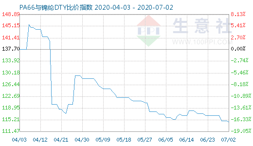 7月2日PA66与锦纶DTY比价指数图