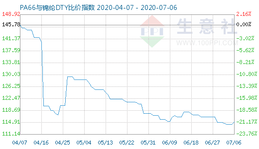 7月6日PA66与锦纶DTY比价指数图