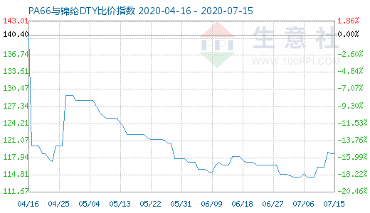7月15日PA66与锦纶DTY比价指数图