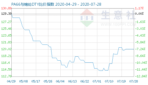 7月28日PA66与锦纶DTY比价指数图