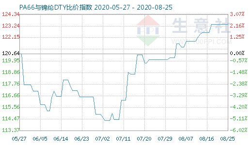 8月25日PA66与锦纶DTY比价指数图
