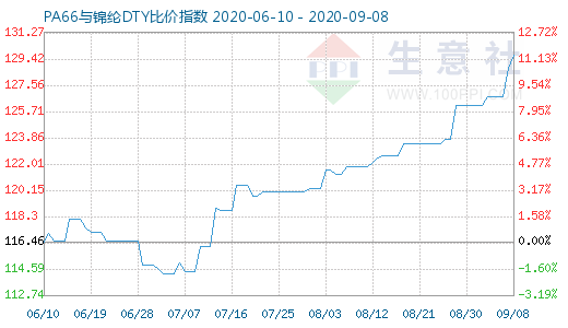 9月8日PA66与锦纶DTY比价指数图