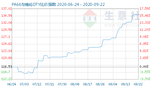 9月22日PA66与锦纶DTY比价指数图