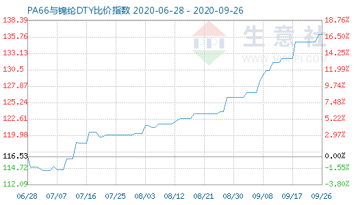 9月26日PA66与锦纶DTY比价指数图