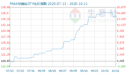 10月11日PA66与锦纶DTY比价指数图