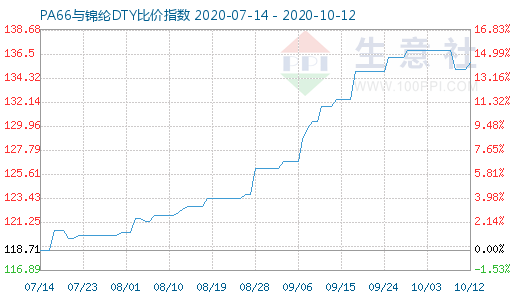 10月12日PA66与锦纶DTY比价指数图
