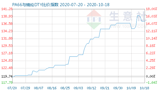 10月18日PA66与锦纶DTY比价指数图