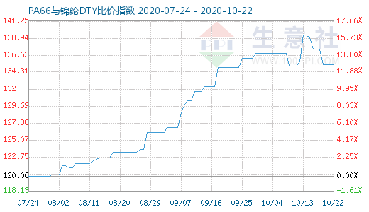 10月22日PA66与锦纶DTY比价指数图