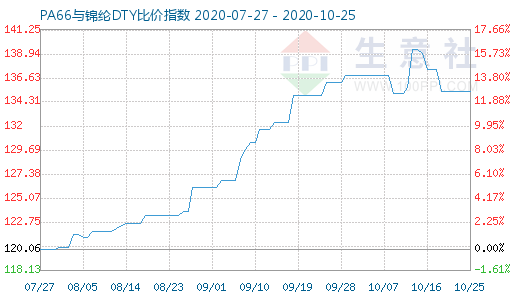 10月25日PA66与锦纶DTY比价指数图