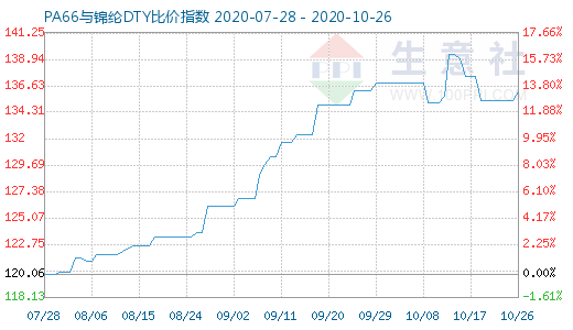 10月26日PA66与锦纶DTY比价指数图