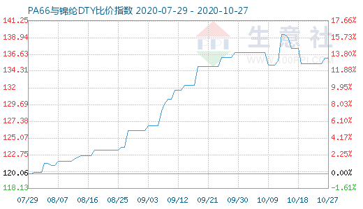 10月27日PA66与锦纶DTY比价指数图