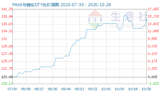 10月28日PA66与锦纶DTY比价指数图