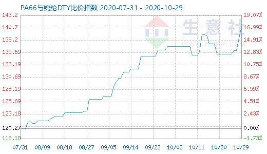 10月29日PA66与锦纶DTY比价指数图