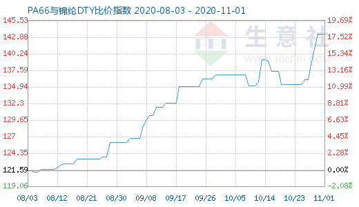 11月1日PA66与锦纶DTY比价指数图