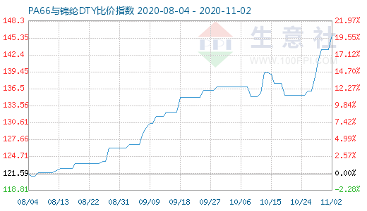 11月2日PA66与锦纶DTY比价指数图
