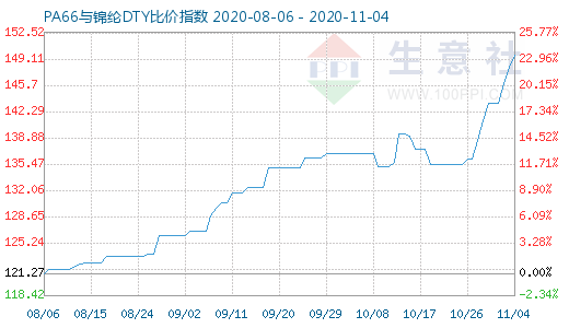 11月4日PA66与锦纶DTY比价指数图