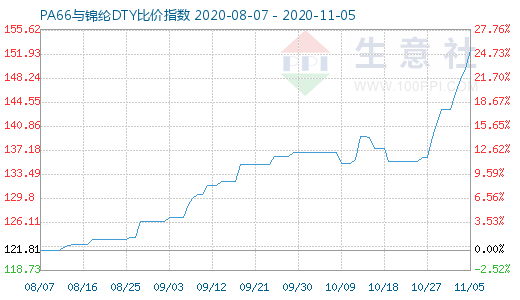 11月5日PA66与锦纶DTY比价指数图