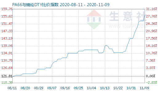 11月9日PA66与锦纶DTY比价指数图