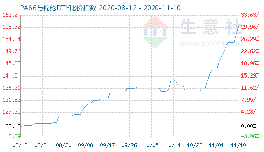 11月10日PA66与锦纶DTY比价指数图