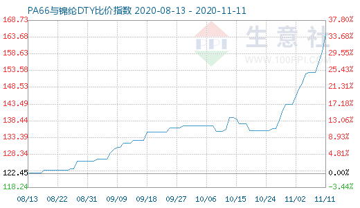 11月11日PA66与锦纶DTY比价指数图