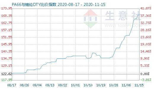 11月15日PA66与锦纶DTY比价指数图