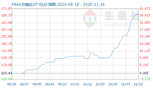 11月16日PA66与锦纶DTY比价指数图