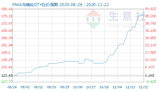 11月22日PA66与锦纶DTY比价指数图