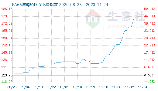 11月24日PA66与锦纶DTY比价指数图