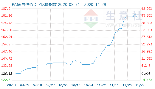 11月29日PA66与锦纶DTY比价指数图