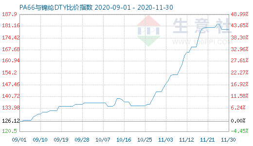 11月30日PA66与锦纶DTY比价指数图