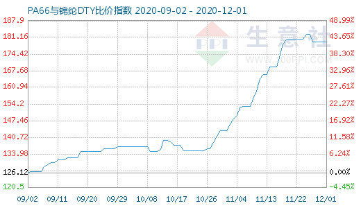 12月1日PA66与锦纶DTY比价指数图